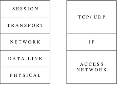 Gambar 2. Layer-layer pada jaringan Internet Protocol (IP) 