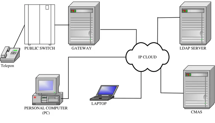 Gambar 4. Lingkungan operasi VoIP 