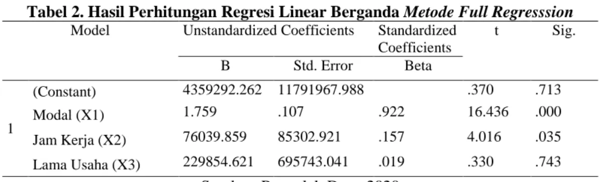 Tabel 2. Hasil Perhitungan Regresi Linear Berganda Metode Full Regresssion  Model  Unstandardized Coefficients  Standardized 
