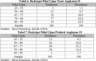 Tabel 6. Deskripsi Nilai Ujian Teori Angkatan 51 