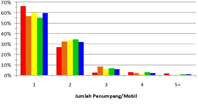 Gambar 2  Persentase Jumlah Penumpang per Mobil (Setiawan, 2011)  