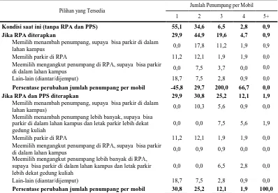 Tabel 2  Respon Mahasiswa Pengguna Mobil Terhadap Penerapan RPA  