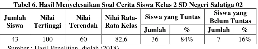 Tabel 5. Hasil Penilaian Keaktifan Bertanya Siswa Kelas 2  SD Negeri Salatiga 02 