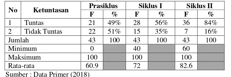 Gambar 2. Perbandingan Keaktifan Bertanya Siswa Siklus I dan Siklus II 