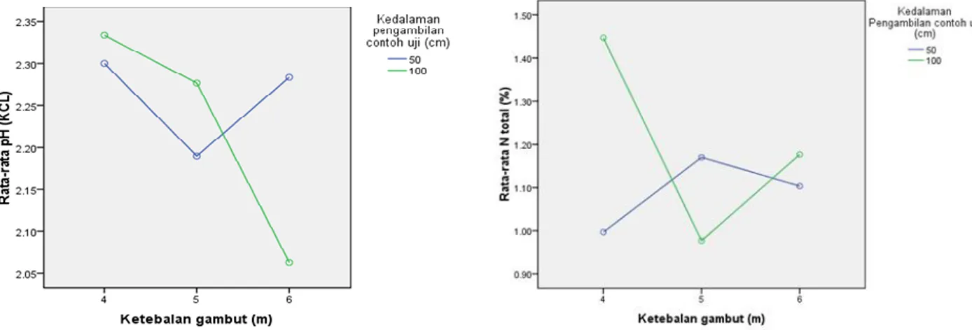 Gambar 6. pH (KCl) menurut ketebalan gambut  dan kedalaman pengambilan contoh uji  