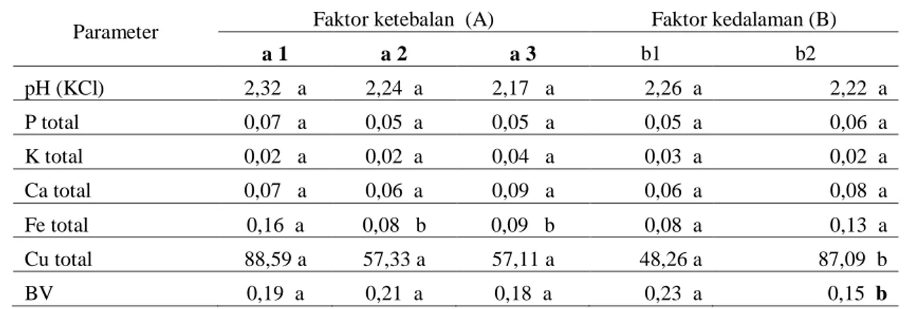 Tabel 3. Analisis sidik ragam (ANOVA) dan uji F pengaruh ketebalan dan kedalaman  gambut terhadap sifat fisika dan kimia tanah 