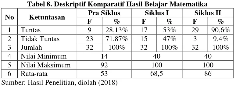 Tabel 8. Deskriptif Komparatif Hasil Belajar Matematika  