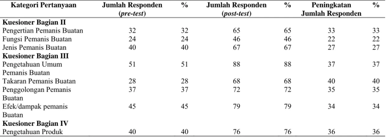 Tabel 3. Jumlah Responden yang Menjawab Kuesioner dengan Benar di Kabupaten X, November  2015 