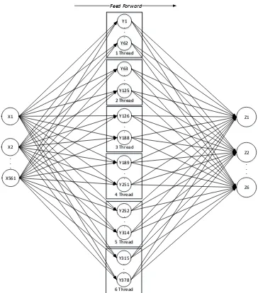 Gambar 3. 8 Arsitektur Neural Network Parallel dengan 6 Thread 