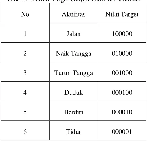 Tabel 3. 3 Nilai Target Output Aktifitas Manusia 