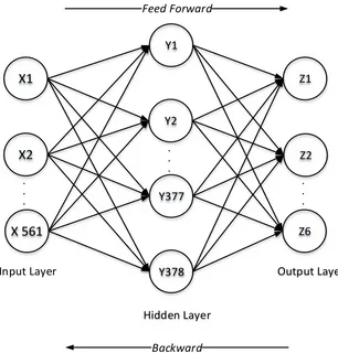 Gambar 3. 2 Arsitektur Neural Network Resilient Backpropagation 