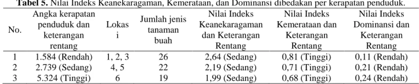 Tabel 5. Nilai Indeks Keanekaragaman, Kemerataan, dan Dominansi dibedakan per kerapatan penduduk