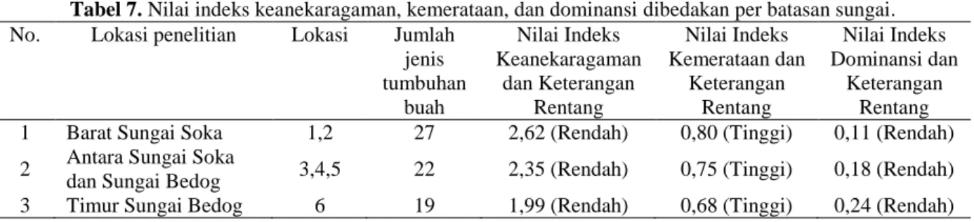 Tabel 7. Nilai indeks keanekaragaman, kemerataan, dan dominansi dibedakan per batasan sungai