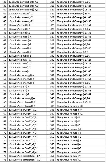 Tabel A.2 Feature Dataset Triaxial (lanjutan) 
