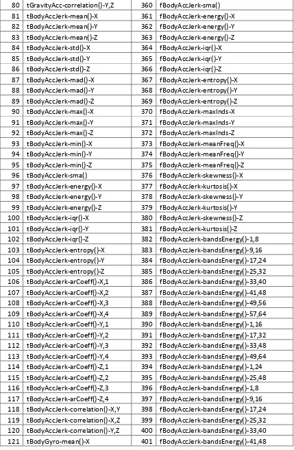 Tabel A.3 Feature Dataset Triaxial (lanjutan) 