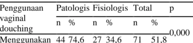 Tabel 6.  Hubungan  penggunaan  vaginal  douching dengan kejadian fluor  albus  patologis  pada  siswi  MAN Model 1 Manado 