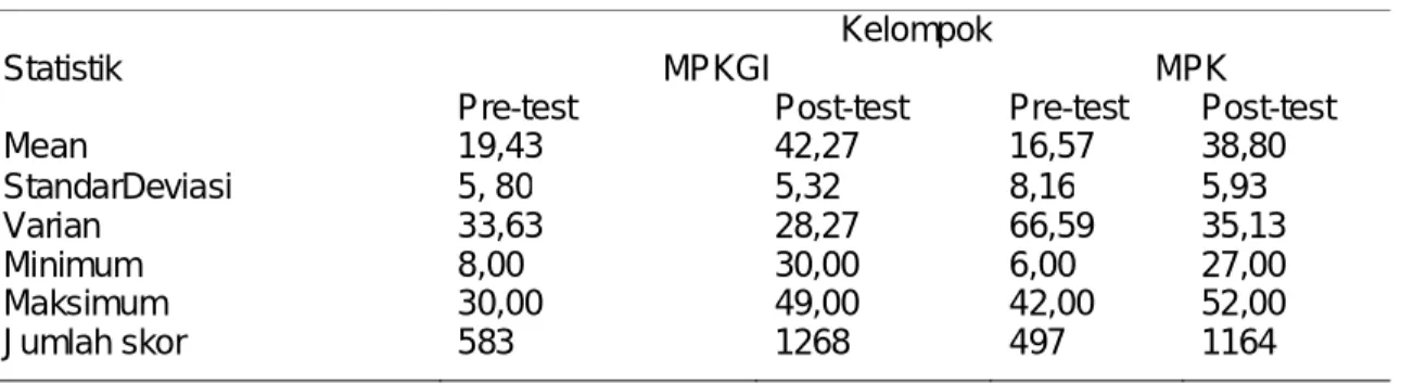 Tabel 5.  Hasil Analisis Deskriptif Data Hasil Belajar 