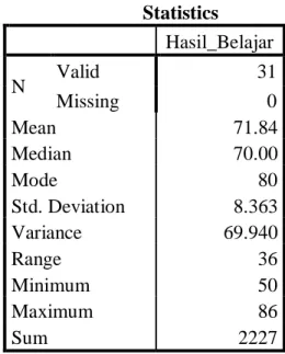 Tabel  2.  Rangkuman  Data  Variabel  Minat  Belajar (x)  Statistics  Minat_Belajar  N  Valid  31  Missing  0  Mean  176.71  Median  176.00  Mode  189  Std
