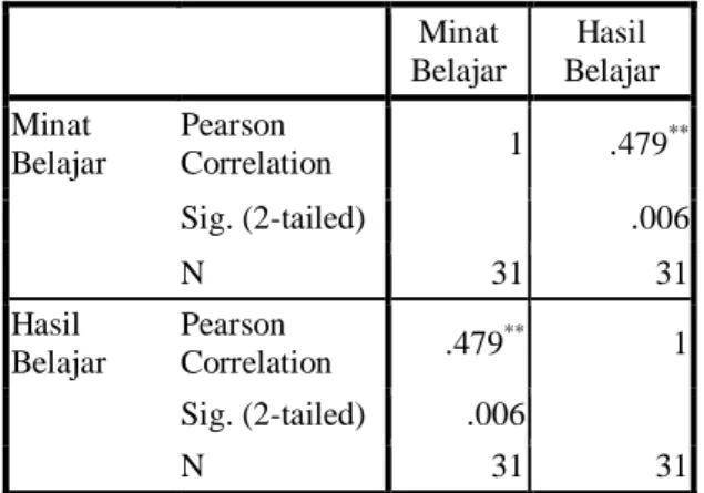 Tabel 4. Uji Normalitas Data 