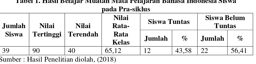Tabel 1. Hasil Belajar Muatan Mata Pelajaran Bahasa Indonesia Siswa 