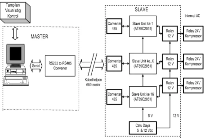 Gambar 2.1 Blok diagram rancangan sistem kontrol RS485  Blok  rangkaian  rancangan  sistem  dibagi  menjadi  2  buah  rangkaian  diantaranya  master  dan  slave