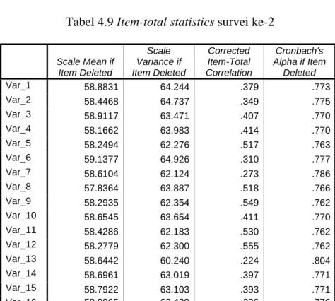 Tabel 4.9 Item-total statistics survei ke-2 