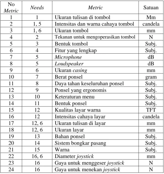 Tabel 4.12 Daftar metrik kebutuhan  No 