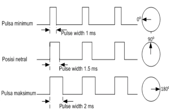 Gambar 2.12 Timing Diagram Pengendalian Servo Motor 