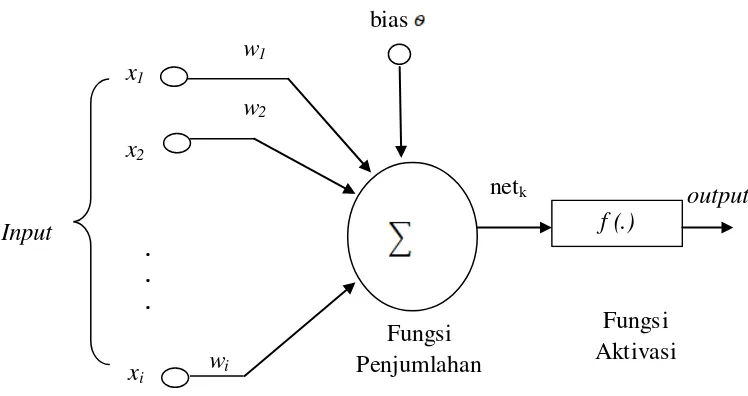 Gambar 2.2 Model Neuron [3] 
