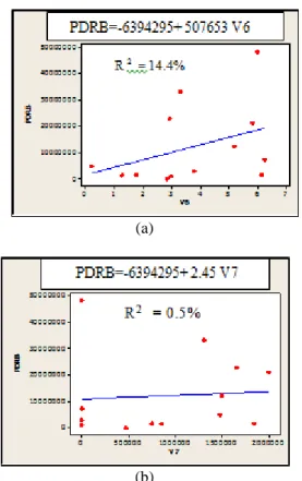 Gambar 8. Analisis regresi variabel laju, pertumbuhan PDRB (a),  dan variabel panjang jalan (b)