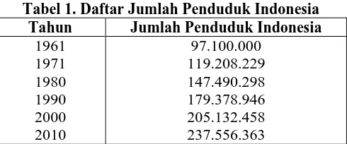 Tabel 1. Daftar Jumlah Penduduk Indonesia Tahun Jumlah Penduduk Indonesia 