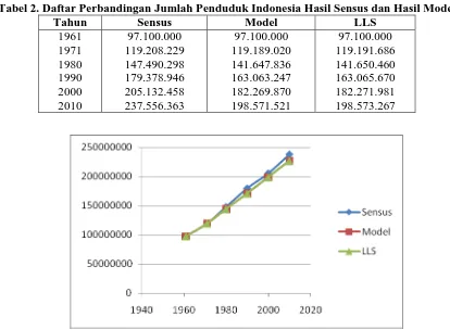 Tabel 2. Daftar Perbandingan Jumlah Penduduk Indonesia Hasil Sensus dan Hasil Model  Tahun Sensus Model LLS 