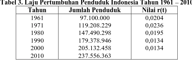 tabel 3. Dari tabel (3) terlihat bahwa laju pertumbuhan penduduk Indonesia antara tahun 1961 2010 bernilai positif