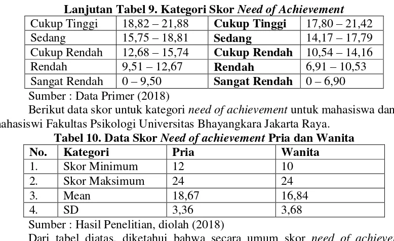Tabel 11. Distribusi Data Hasil Skor Kategori Variabel Need of Achievement 
