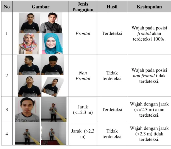 Tabel 2. Pengujian Deteksi Wajah 
