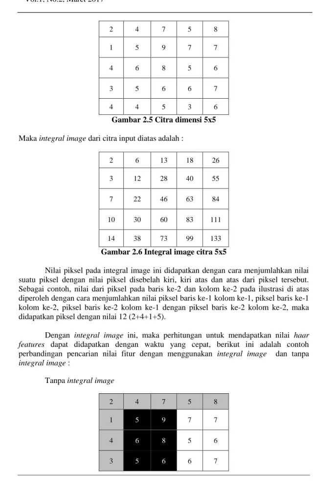 Gambar 2.5 Citra dimensi 5x5 