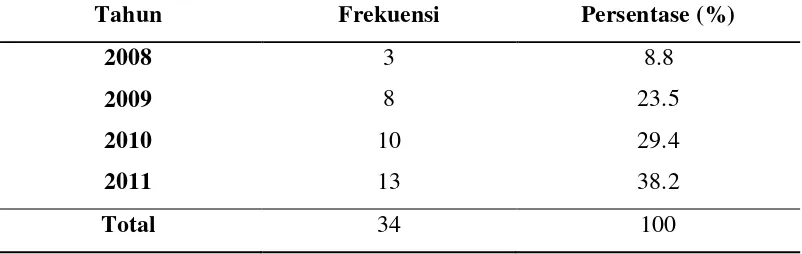Tabel 5.1. Distribusi jumlah kasus HIV pada kehamilan di RSUP H. Adam   Malik Medan tahun 2008 – 2011 