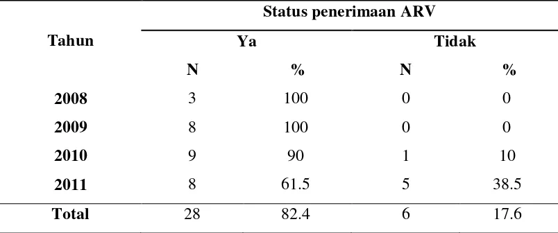 Tabel 5.6. Distribusi Berdasarkan Tahun Masuk Dan Penerimaan Profilaksis ARV 