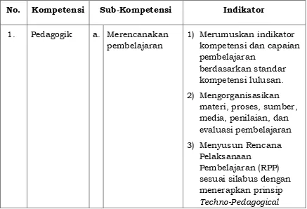 Tabel 2. Kompetensi Lulusan Program Studi PPG, Subkompetensi, dan Indikatornya 