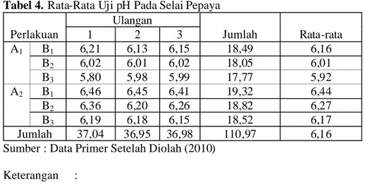 Tabel 4. Rata-Rata Uji pH Pada Selai Pepaya