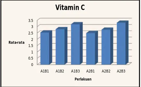 Gambar 3. Diagram Kandungan Vitamin C Selai Pepaya00.511.522.533.5