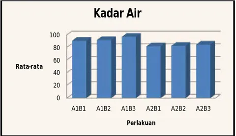 Gambar 4. Diagram Kadar Air Pada Selai Pepaya