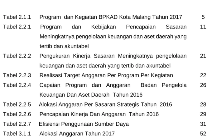 Tabel 2.1.1  Program  dan Kegiatan BPKAD Kota Malang Tahun 2017  5  Tabel 2.2.1  Program  dan  Kebijakan  Pencapaian  Sasaran 