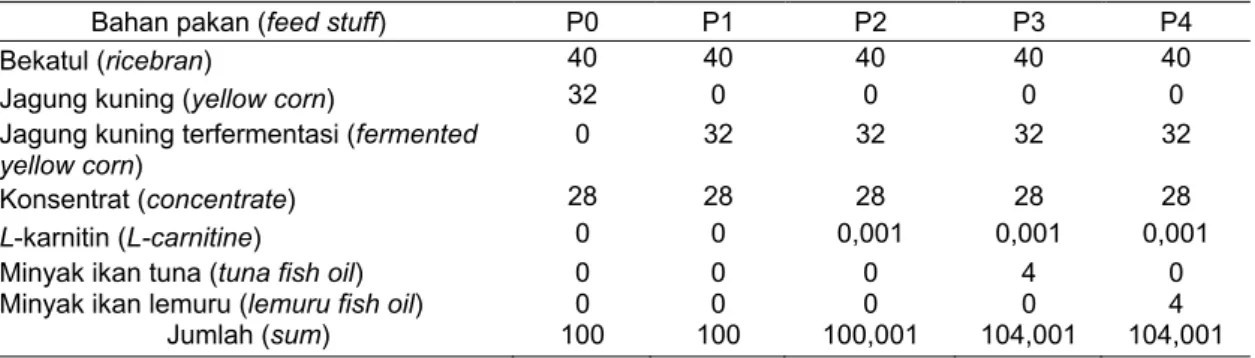 Tabel 1. Susunan pakan yang digunakan dalam penelitian (%)   (ration composition used in the study (%)) 