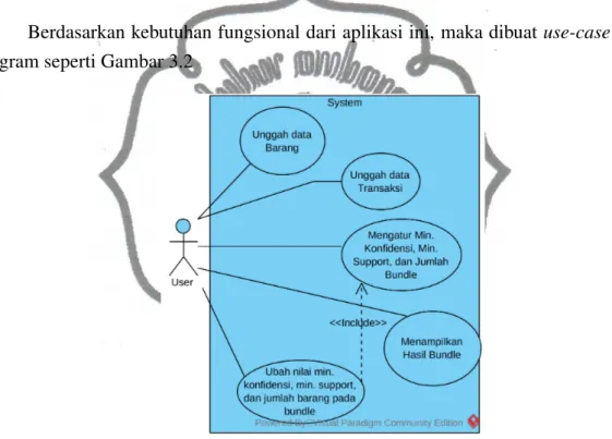 Gambar 3.2: Diagram use case Aplikasi web penentu bundel produk penjualan .