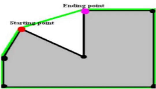 Gambar 2.6 Titik awal (starting point) dan titik akhir (ending point) convexity  defect (Aliq dan bambang, 2016)