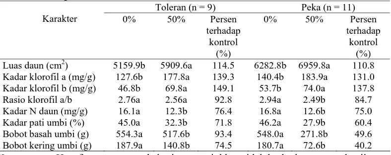 Tabel 2.  Perubahan karakter, dan persen terhadap kontrol klon talastoleran dan peka pada naungan 50%   Toleran (n = 9) Peka (n = 11) 