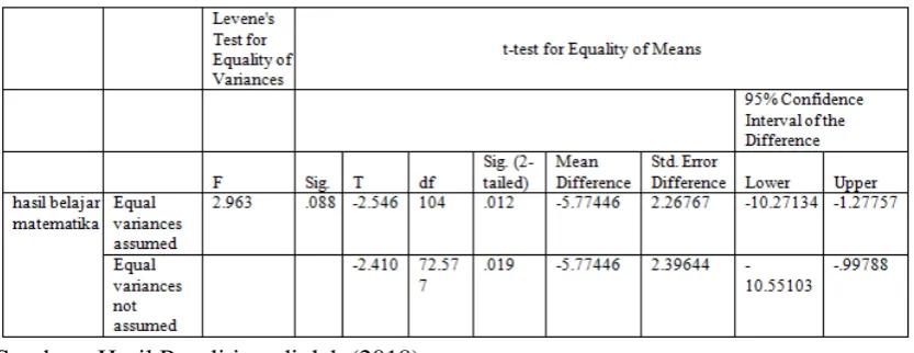 Tabel 3  Hasil Uji Independent Sample t-test 