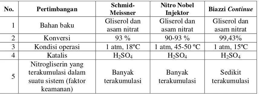 Tabel 1.4.  Perbandingan proses  pembuatan nitrogliserin. 