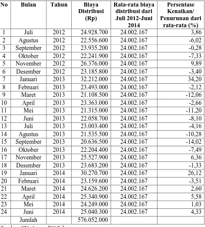 Tabel 1.2 Data Biaya Distribusi Produk Sari Roti Di Wilayah Pemasaran Kabupaten Subang Periode Juli 2012 – Juni 2014 